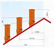 Расчёт высоты дымохода